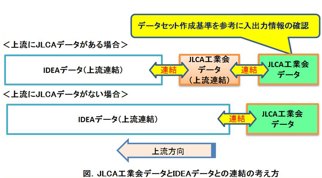 JLCA工業会データとIDEAデータとの連結を図にしたものを以下に示します。