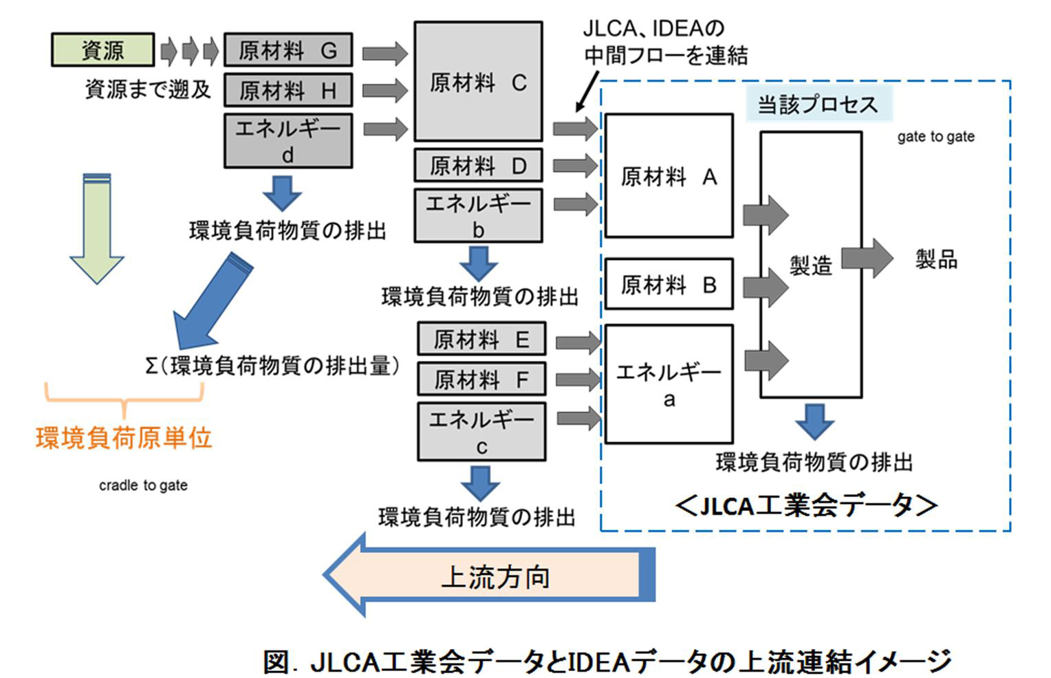 JLCA工業会データとIDEAデータの上流連結イメージ